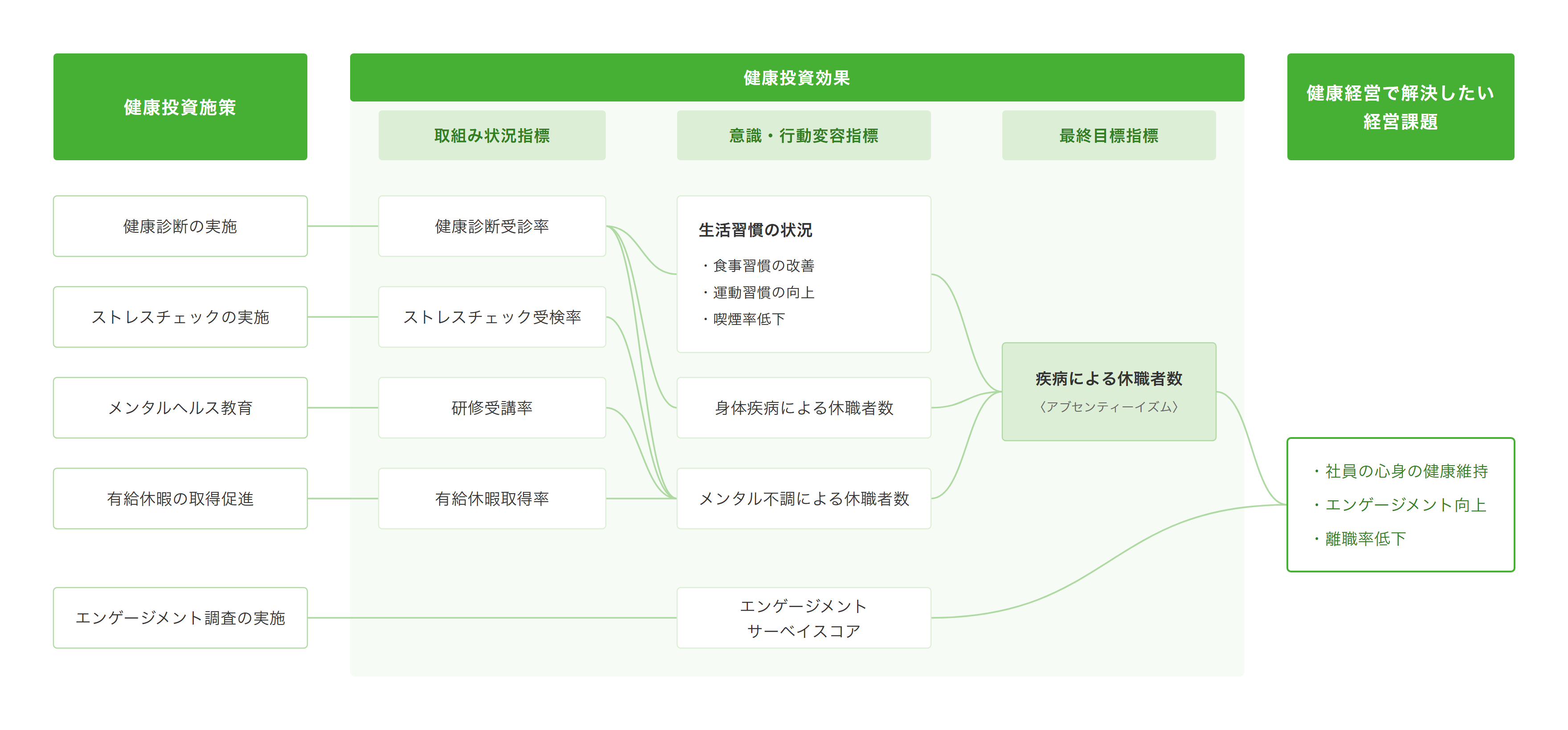 健康経営戦略マップ
